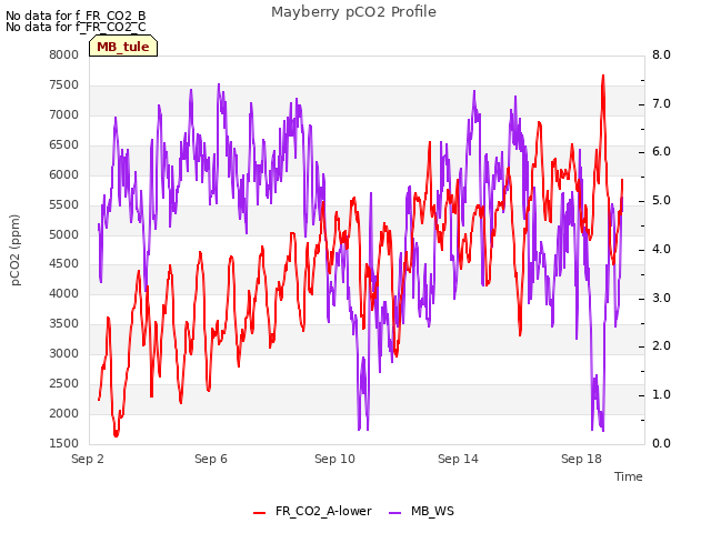 Explore the graph:Mayberry pCO2 Profile in a new window