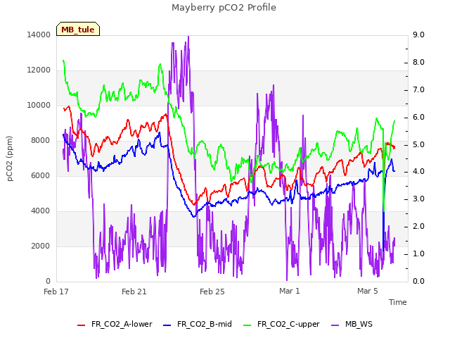 Explore the graph:Mayberry pCO2 Profile in a new window