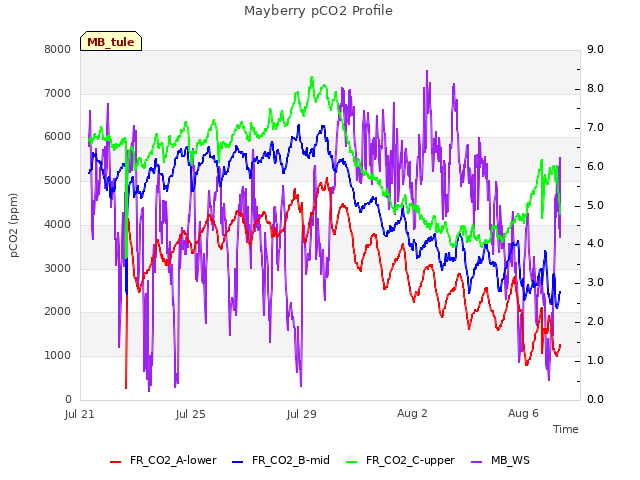 Explore the graph:Mayberry pCO2 Profile in a new window