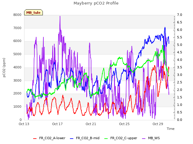 Explore the graph:Mayberry pCO2 Profile in a new window