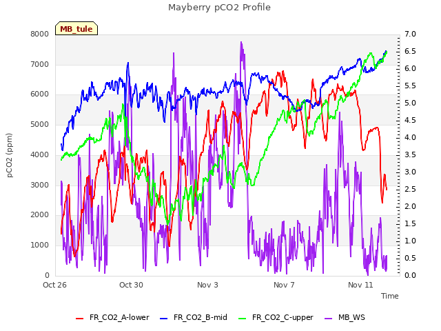 Explore the graph:Mayberry pCO2 Profile in a new window