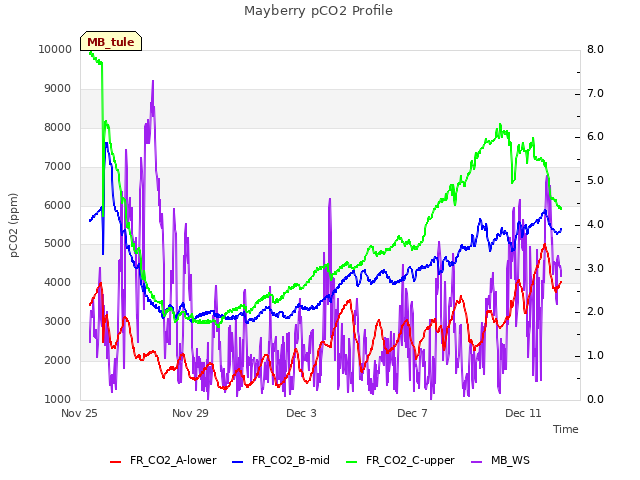 Explore the graph:Mayberry pCO2 Profile in a new window