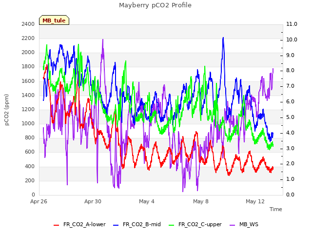 Explore the graph:Mayberry pCO2 Profile in a new window