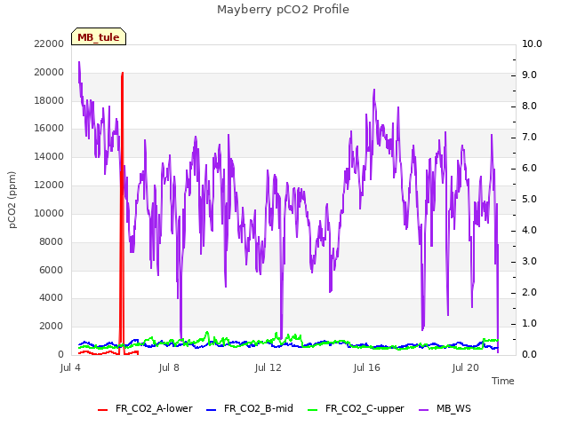 Explore the graph:Mayberry pCO2 Profile in a new window