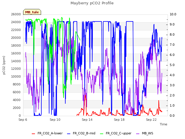 Explore the graph:Mayberry pCO2 Profile in a new window