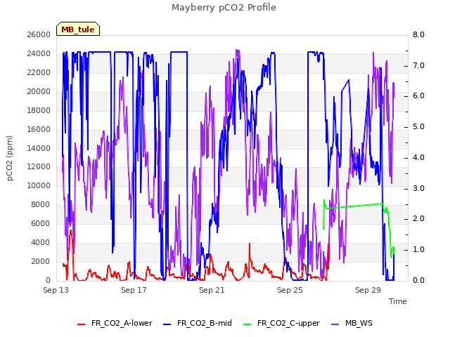 Explore the graph:Mayberry pCO2 Profile in a new window