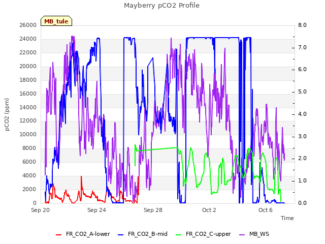 Explore the graph:Mayberry pCO2 Profile in a new window