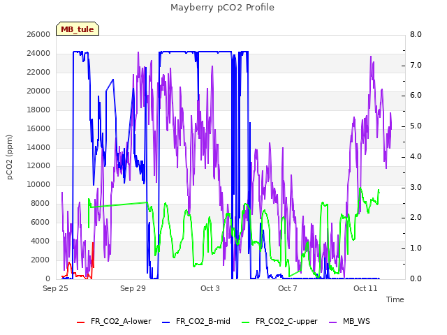 Explore the graph:Mayberry pCO2 Profile in a new window