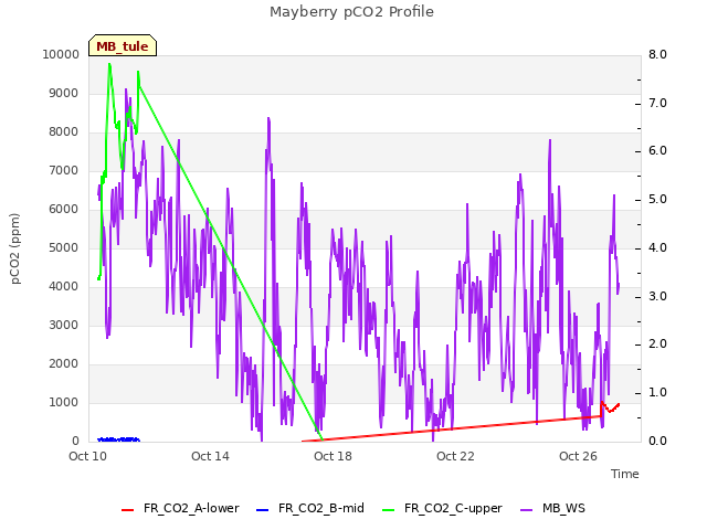 Explore the graph:Mayberry pCO2 Profile in a new window