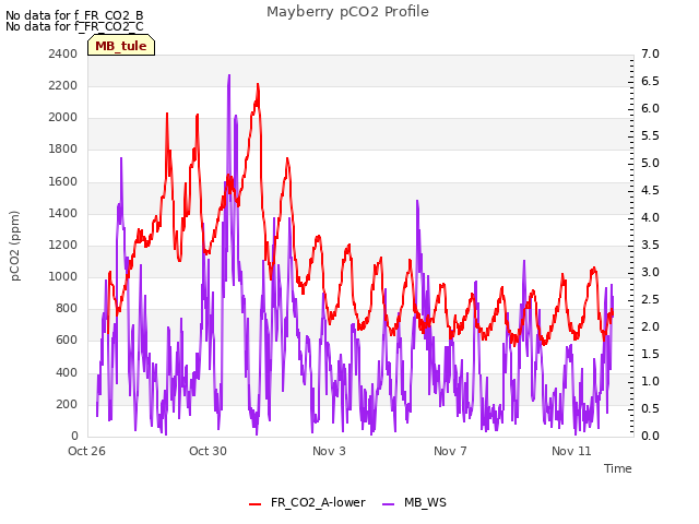 Explore the graph:Mayberry pCO2 Profile in a new window