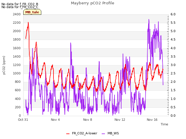Explore the graph:Mayberry pCO2 Profile in a new window