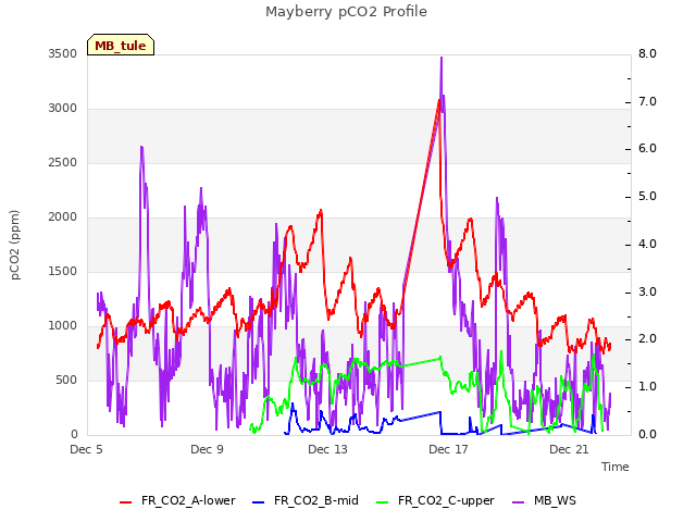 Explore the graph:Mayberry pCO2 Profile in a new window