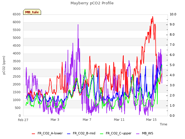 Explore the graph:Mayberry pCO2 Profile in a new window