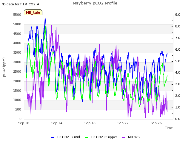 Explore the graph:Mayberry pCO2 Profile in a new window