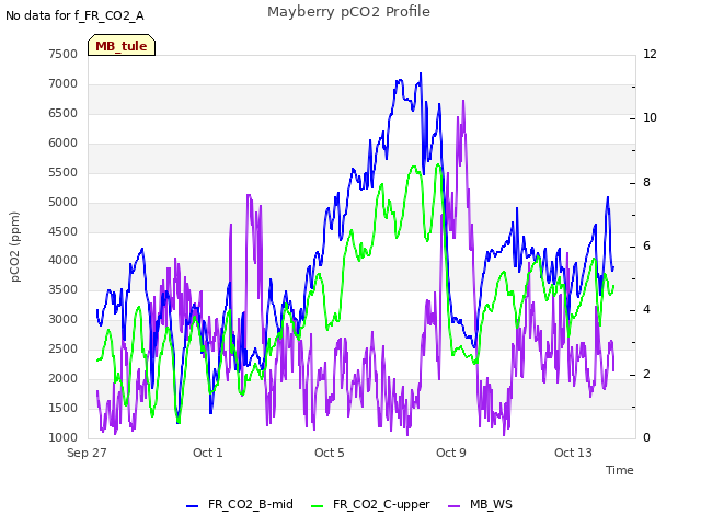 Explore the graph:Mayberry pCO2 Profile in a new window