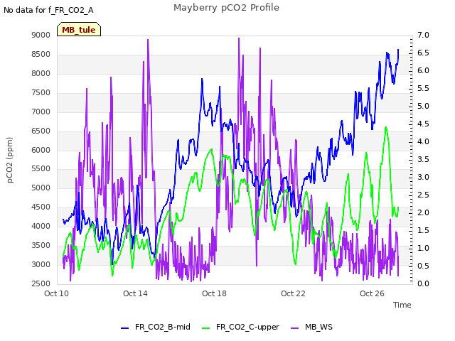 Explore the graph:Mayberry pCO2 Profile in a new window