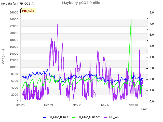 Explore the graph:Mayberry pCO2 Profile in a new window