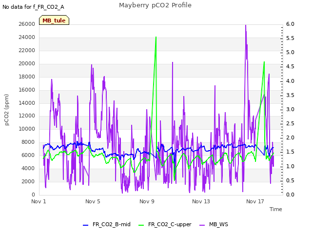 Explore the graph:Mayberry pCO2 Profile in a new window