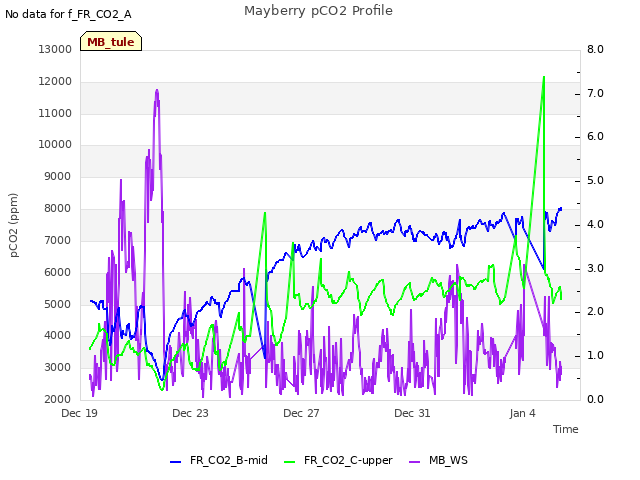 Explore the graph:Mayberry pCO2 Profile in a new window