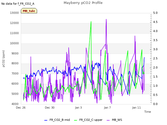Explore the graph:Mayberry pCO2 Profile in a new window