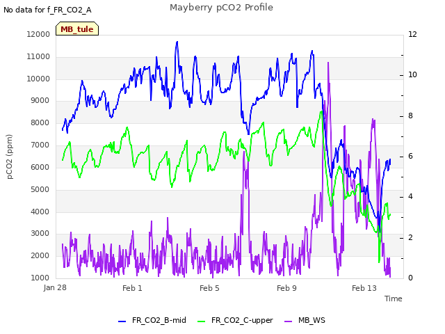 Explore the graph:Mayberry pCO2 Profile in a new window