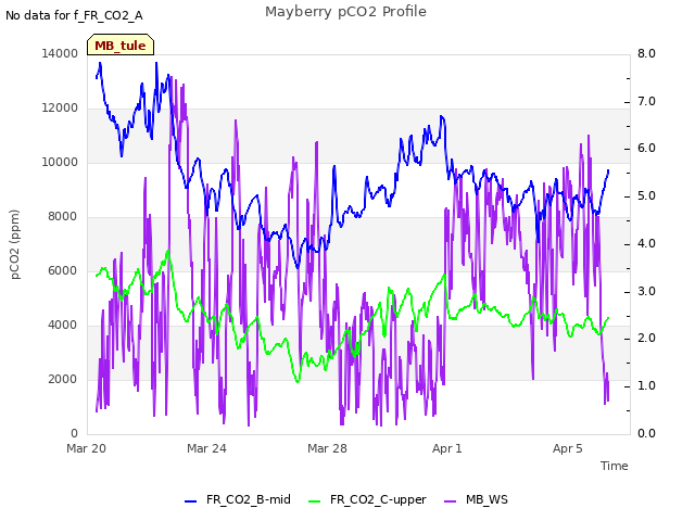 Explore the graph:Mayberry pCO2 Profile in a new window