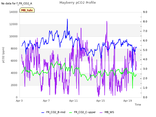 Explore the graph:Mayberry pCO2 Profile in a new window