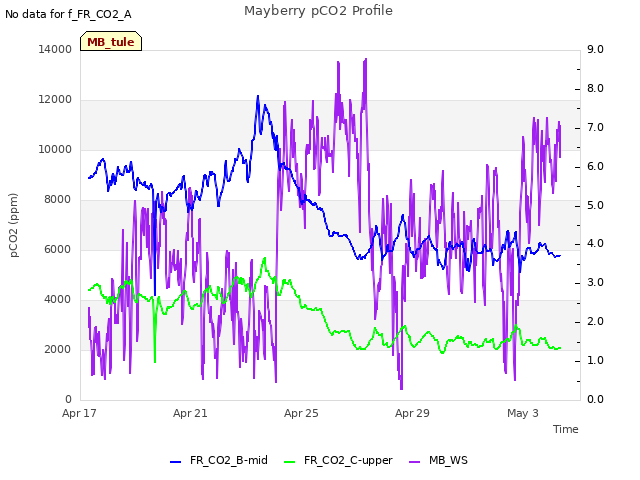 Explore the graph:Mayberry pCO2 Profile in a new window