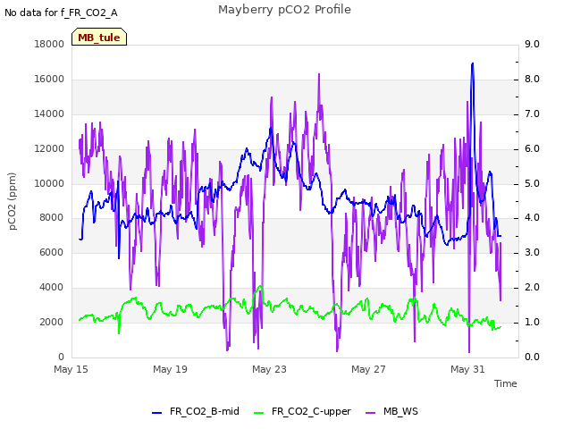 Explore the graph:Mayberry pCO2 Profile in a new window