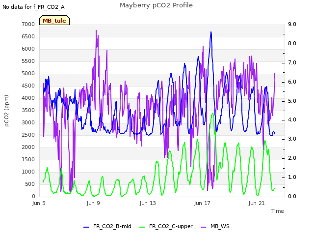 Explore the graph:Mayberry pCO2 Profile in a new window