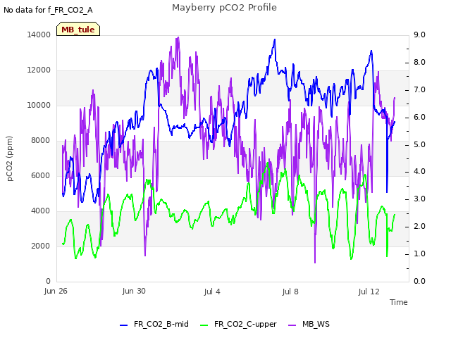 Explore the graph:Mayberry pCO2 Profile in a new window