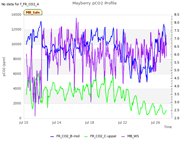 Explore the graph:Mayberry pCO2 Profile in a new window