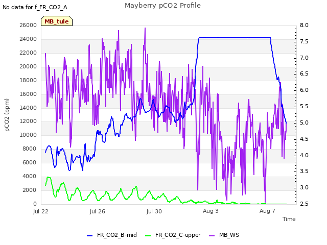 Explore the graph:Mayberry pCO2 Profile in a new window