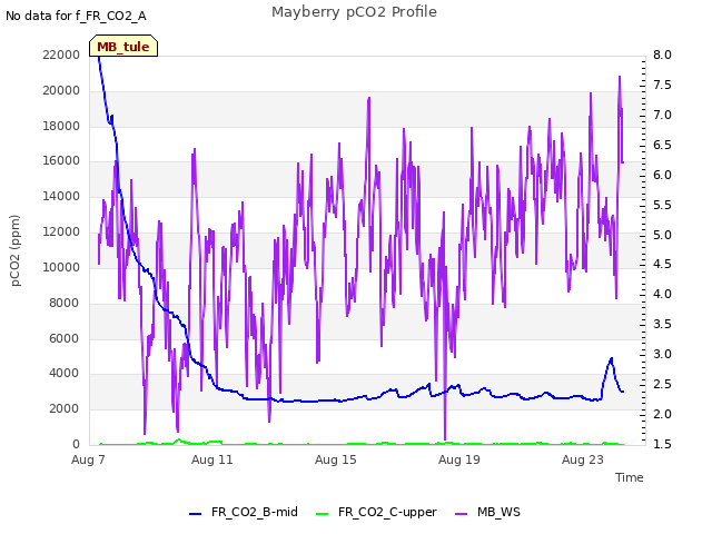 Explore the graph:Mayberry pCO2 Profile in a new window