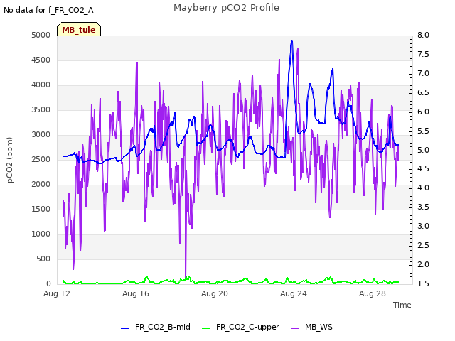 Explore the graph:Mayberry pCO2 Profile in a new window