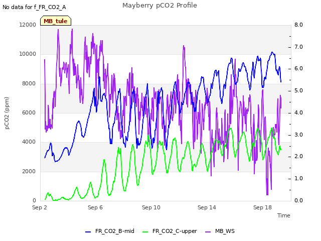 Explore the graph:Mayberry pCO2 Profile in a new window