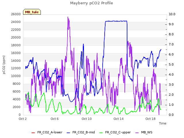 Explore the graph:Mayberry pCO2 Profile in a new window