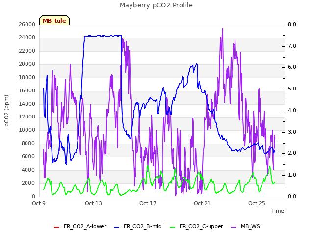 Explore the graph:Mayberry pCO2 Profile in a new window