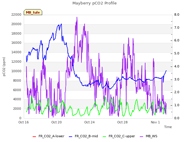 Explore the graph:Mayberry pCO2 Profile in a new window