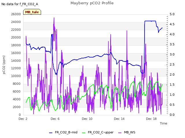 Explore the graph:Mayberry pCO2 Profile in a new window