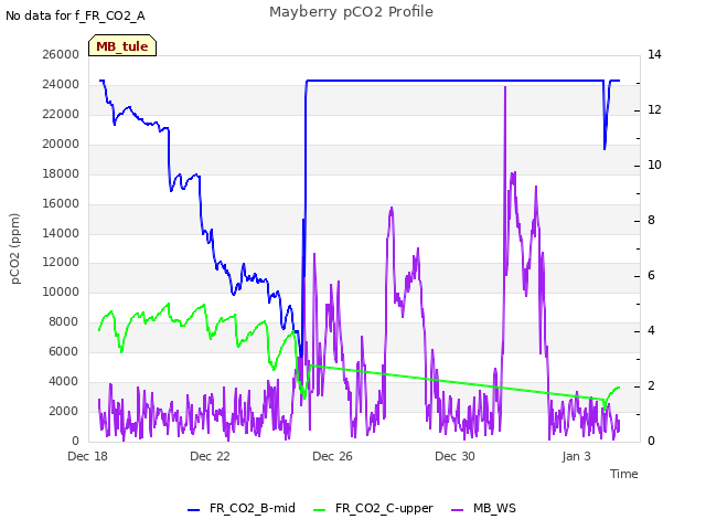 Explore the graph:Mayberry pCO2 Profile in a new window