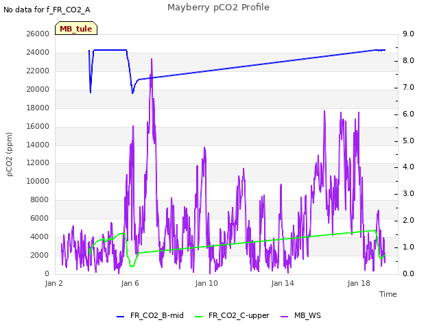 Explore the graph:Mayberry pCO2 Profile in a new window