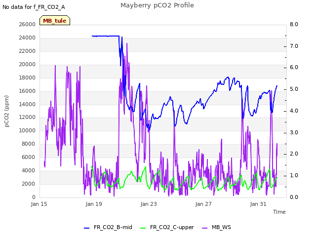 Explore the graph:Mayberry pCO2 Profile in a new window