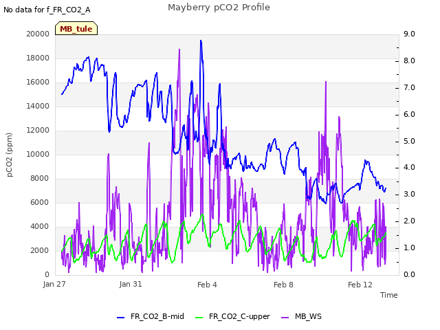 Explore the graph:Mayberry pCO2 Profile in a new window