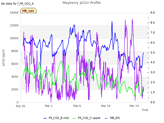 Explore the graph:Mayberry pCO2 Profile in a new window