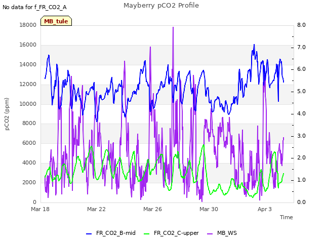 Explore the graph:Mayberry pCO2 Profile in a new window