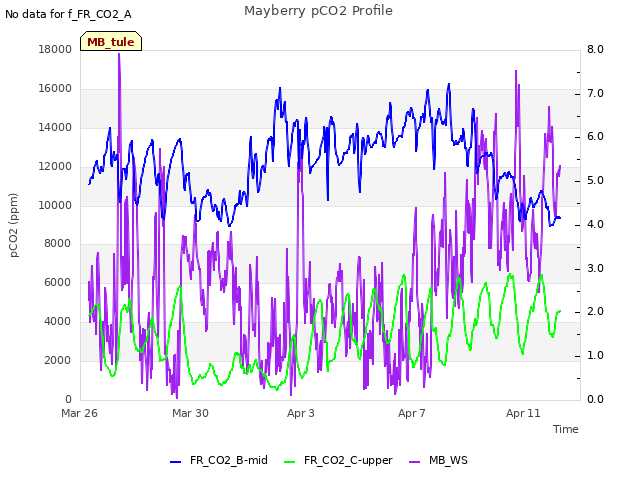 Explore the graph:Mayberry pCO2 Profile in a new window