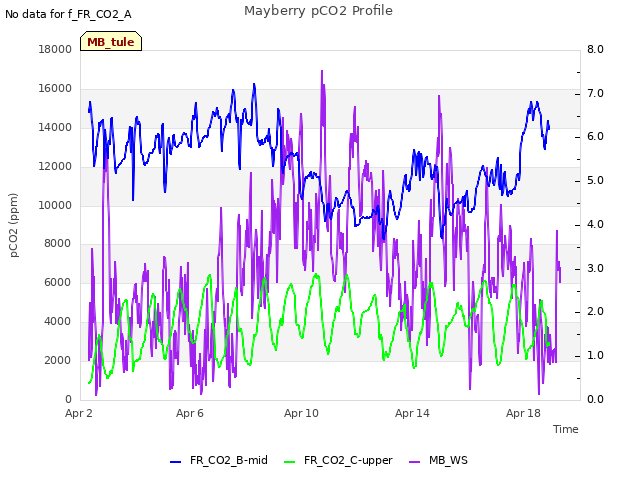 Explore the graph:Mayberry pCO2 Profile in a new window