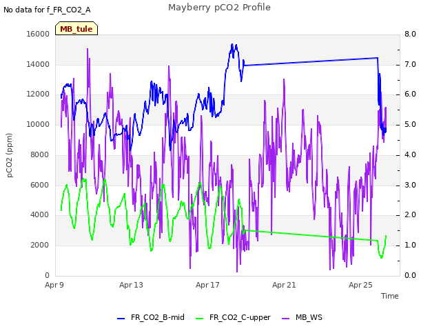 Explore the graph:Mayberry pCO2 Profile in a new window