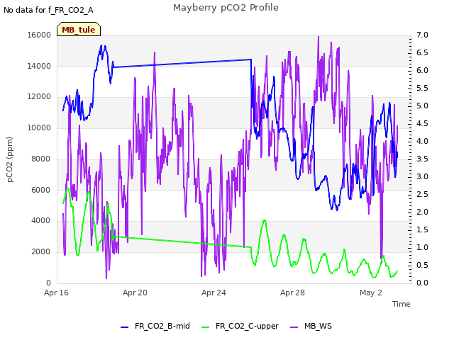 Explore the graph:Mayberry pCO2 Profile in a new window